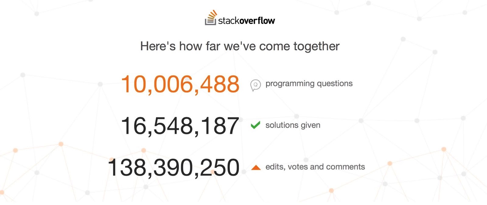 http://neo4j.com/blog/import-10m-stack-overflow-questions/