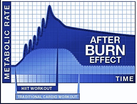 http://www.graftonoakshotel.co.nz/personal-training/dangerously-fit-shares-workouts-for-leveraging-the-after-burn-effect/